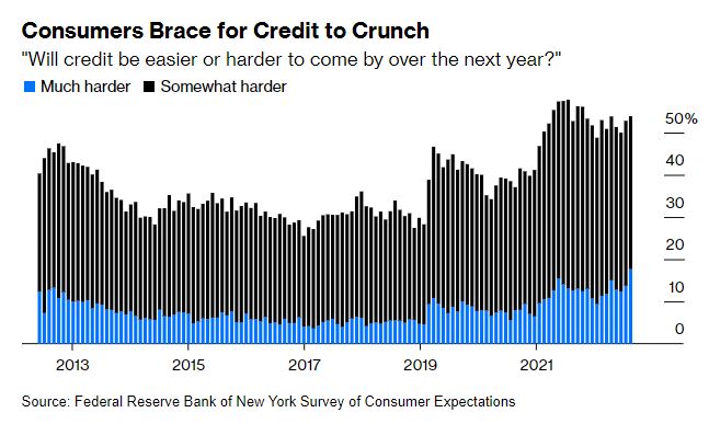 US small business braces for credit crunch. Source: Bloomberg.com