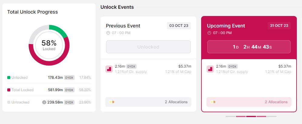 dYdX token unlock schedule. Source: token.unlock.app
