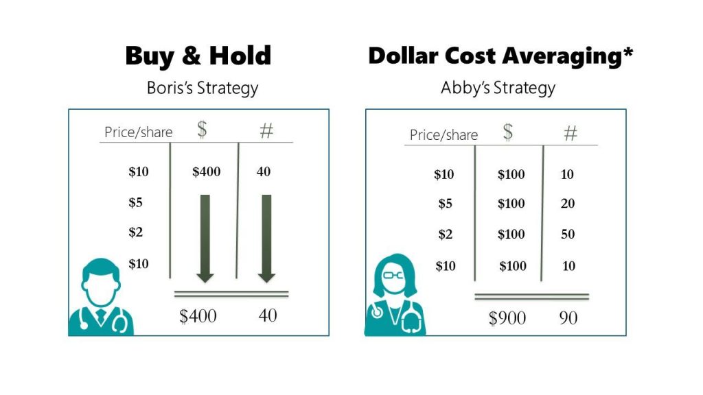  dollar cost averaging. Source: phemex academy