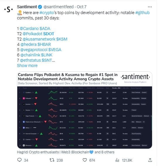 Polkadot developers take second place after Cardano.