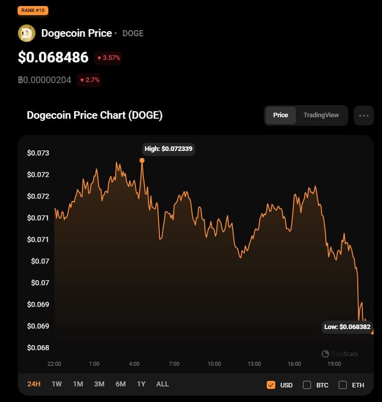 Dogecoin (DOGE) price on Oct 26. Source: CoinStats.com 
