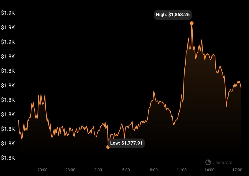 Ethereum's Ether price performance October 2023