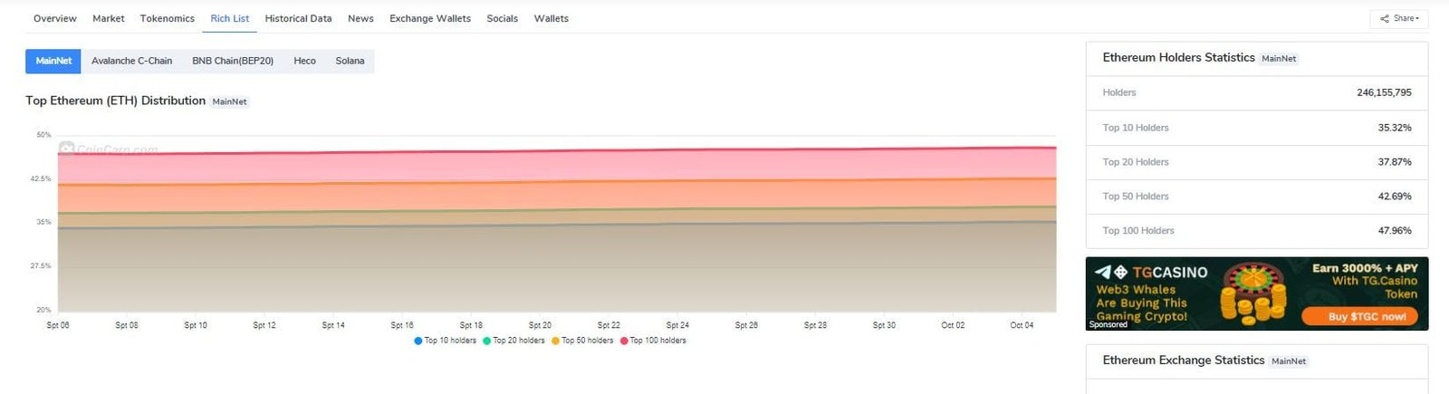 Top 10 Ethereum wallets hold over 34 of the supply. Source: CoinCarp.com