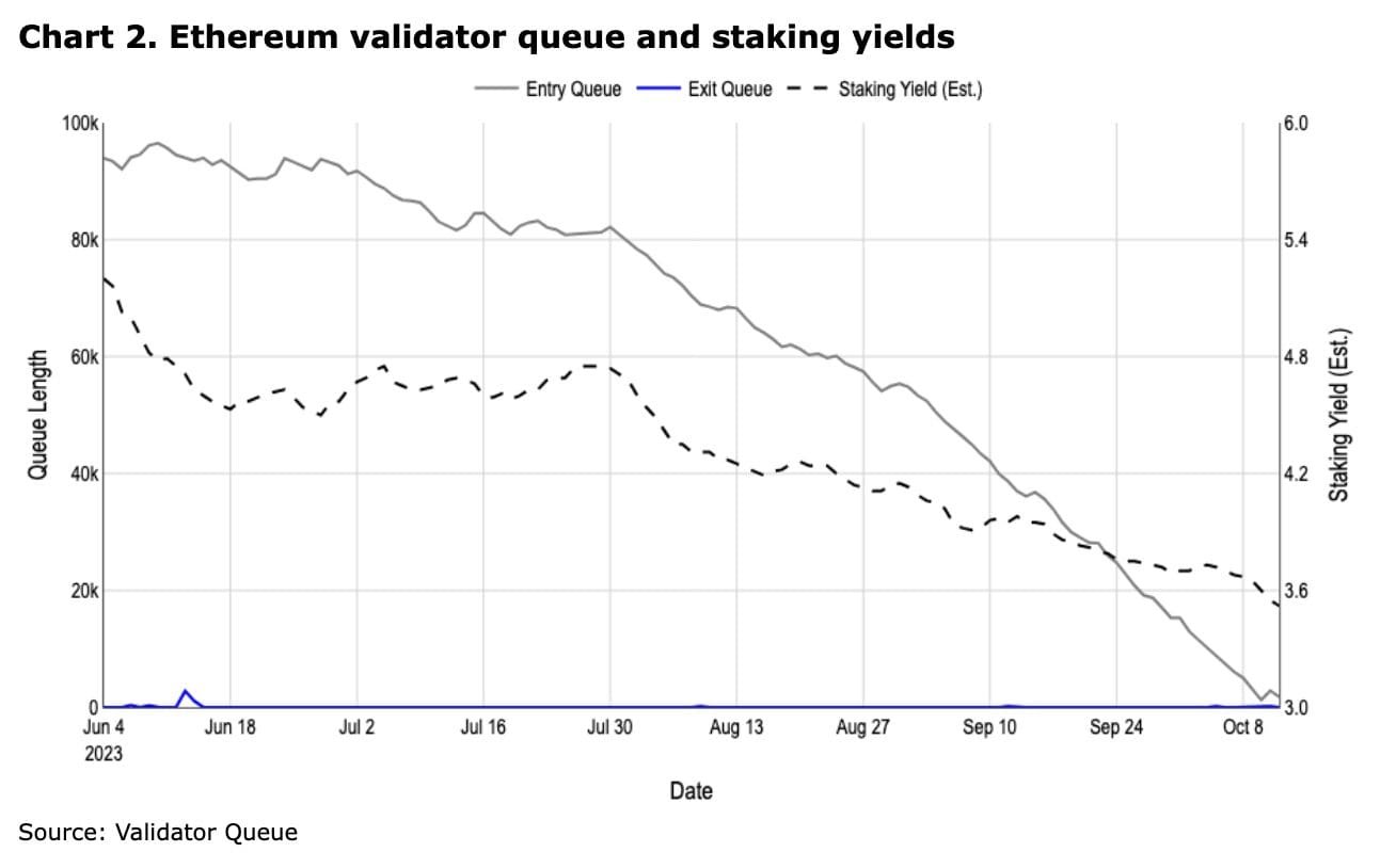 Ethereum staking yield drops, number of ETH 2.0 validators are high
