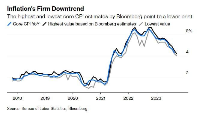 September CPI numbers pin inflation at 3.7%. Source: Bloomberg.com