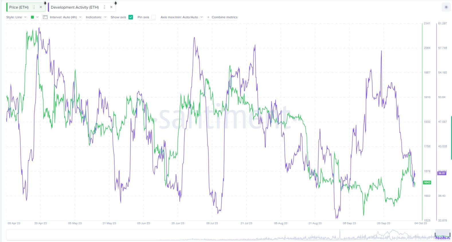 Low development on Ethereum. Source: Santiment.io