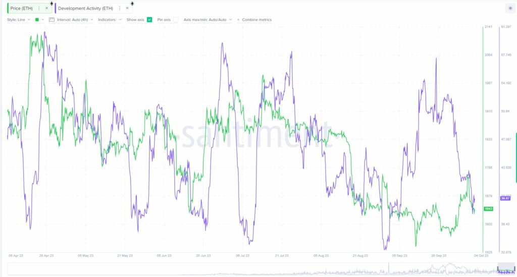 Low development on Ethereum. Source: Santiment.io 