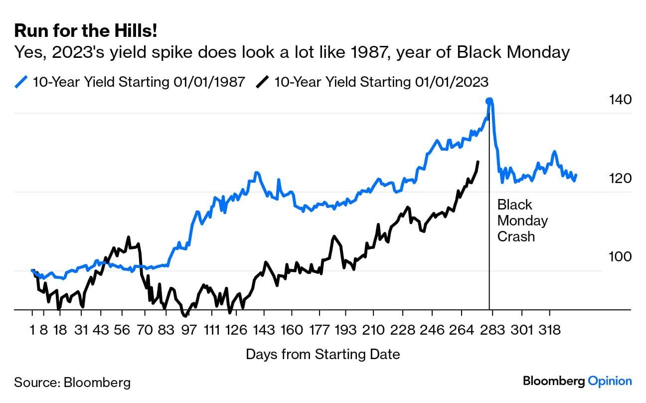 US bond yields 1987 vs. 2023 performance comparison
