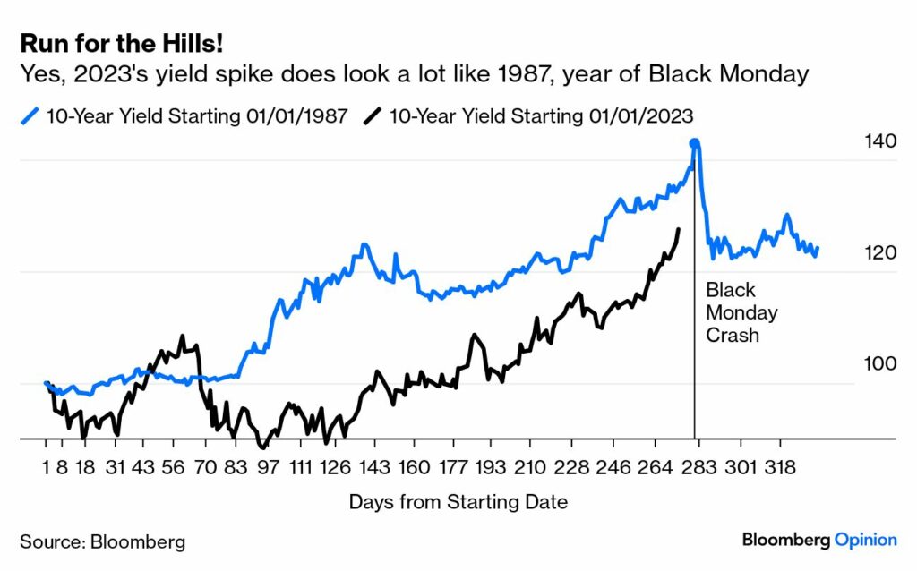 US bond yields 1987 vs. 2023 performance comparison