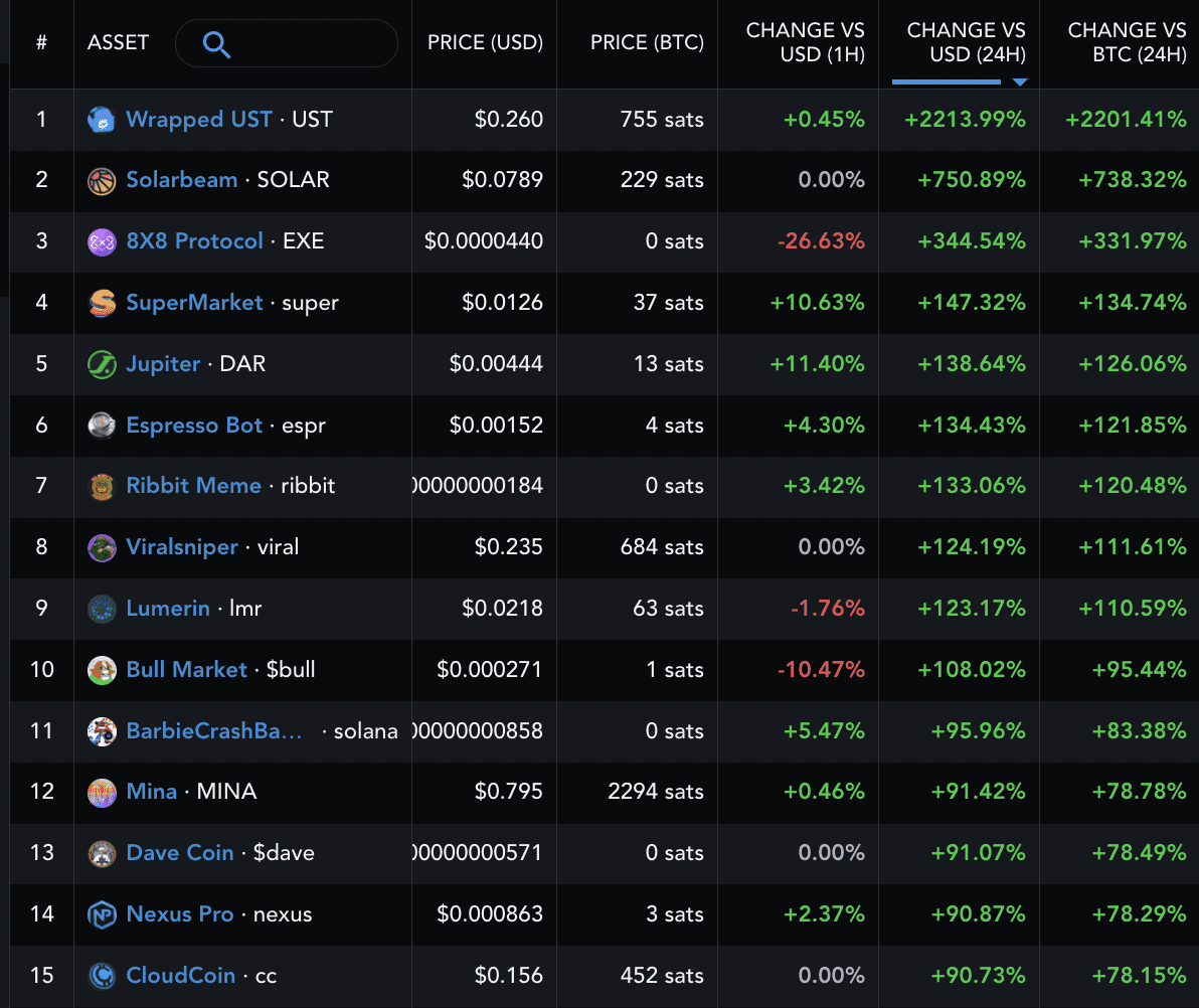 Top crypto performers beating Bitcoin in the past 24 hours