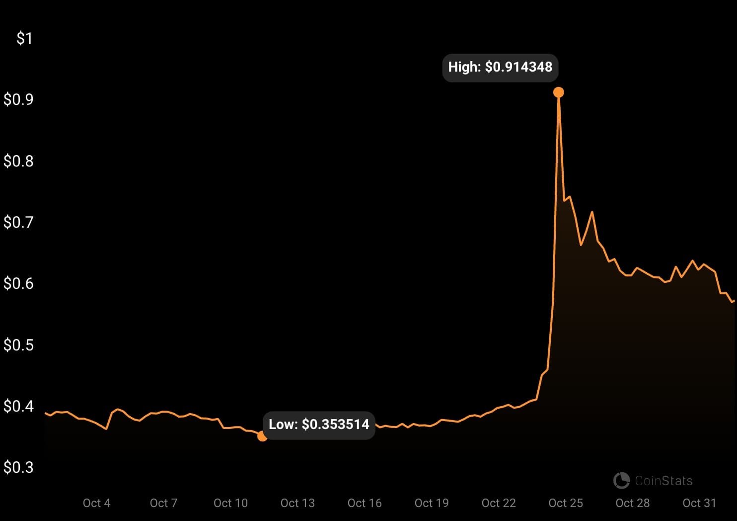 MINAUSD daily price chart