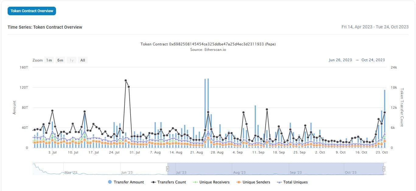 PEPE Network activity. Source: etherscan.io