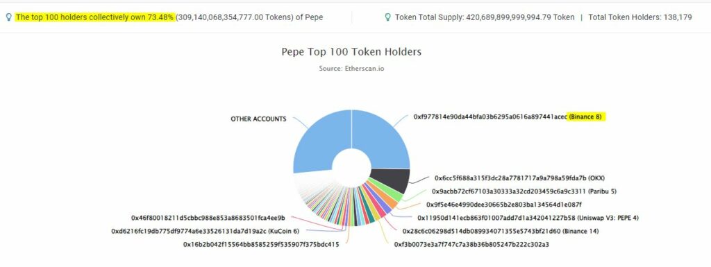Pepe holders layout. Source: etherscan.io