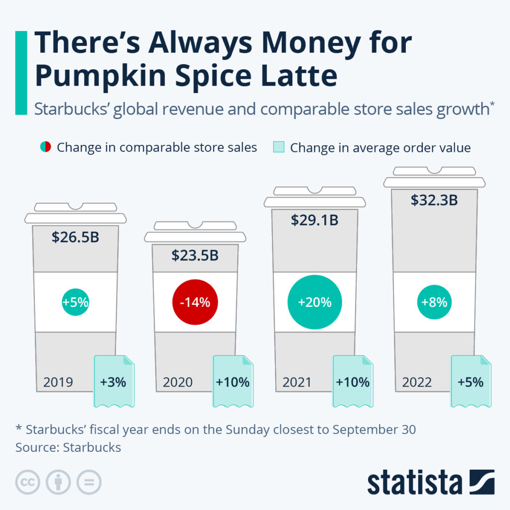 2022 sales of Pumpkin Spice Latte topped the previous years