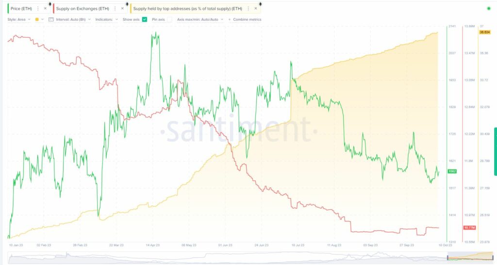 ETH supply on exchanges drops while whales accumulate. Source: Santiment.net