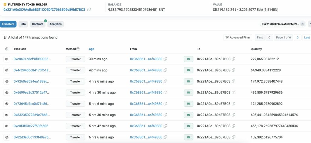 Bancor whale (possibly Upbit) buys up $2.5 million  worht of BNT. Source: etherscan.io