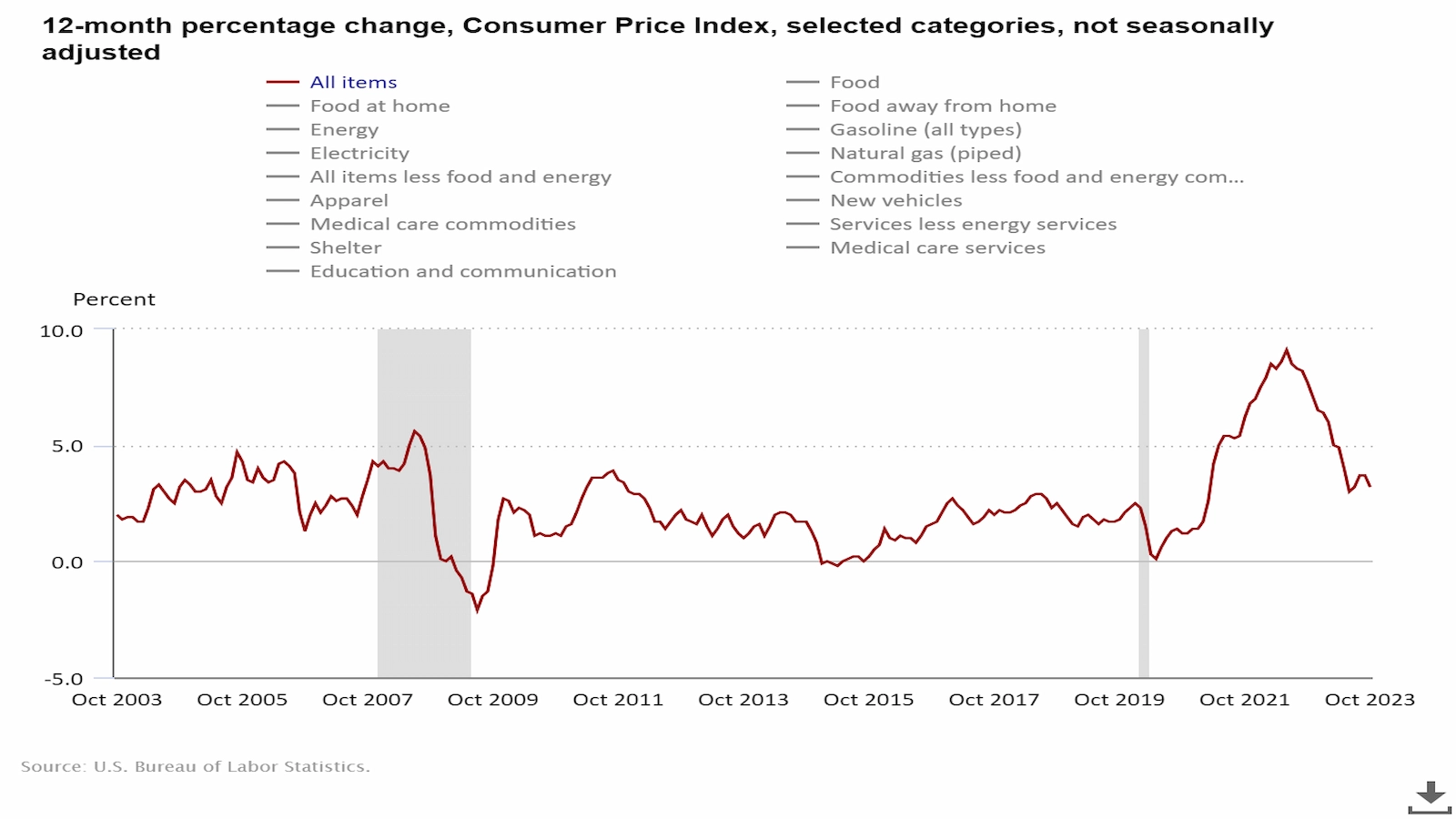 The 12-month percentage change in US CPI data. 