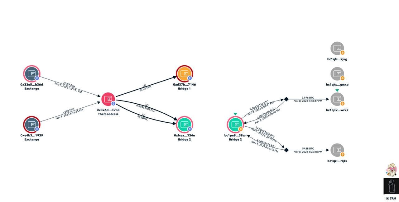 The alleged hacker stole 1,262 ETH from a known CoinSpot wallet. Source: ZachXBT