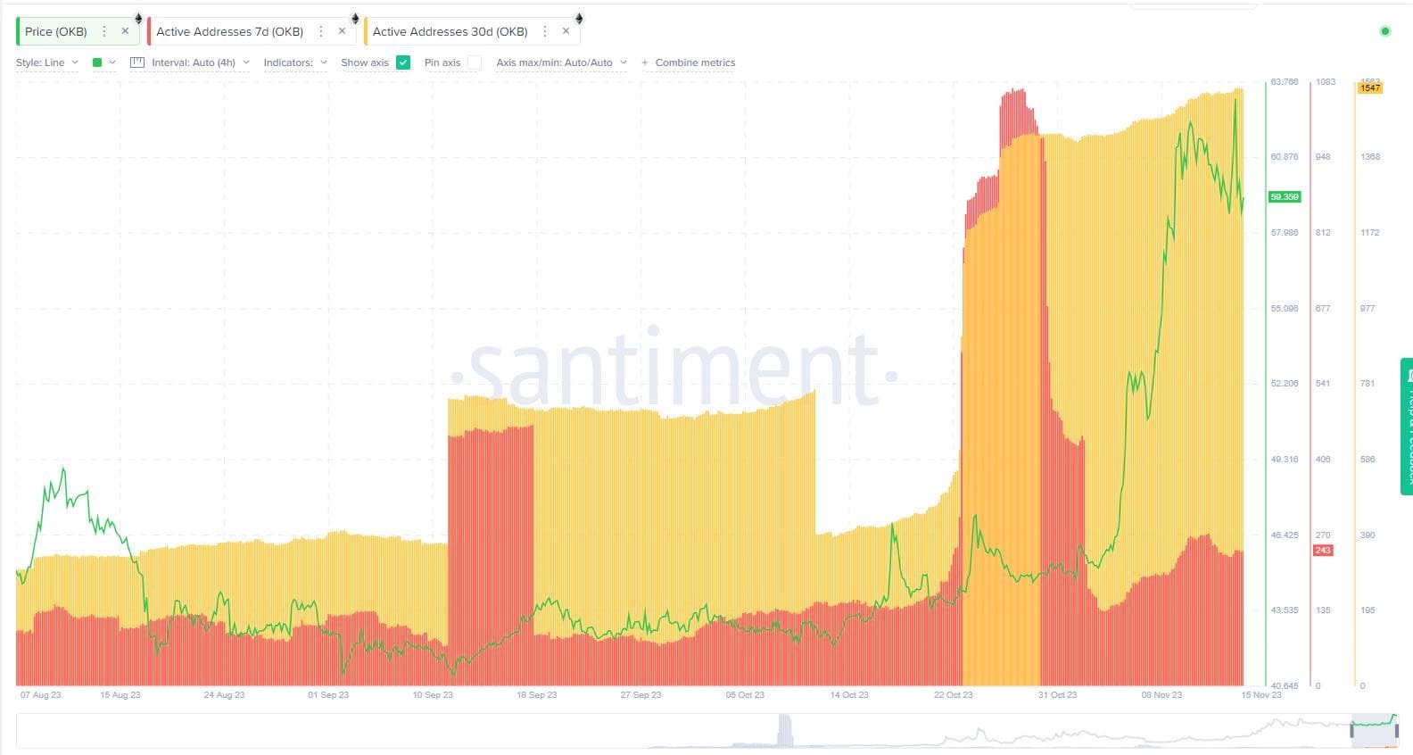 OKB 7d and 30d active users