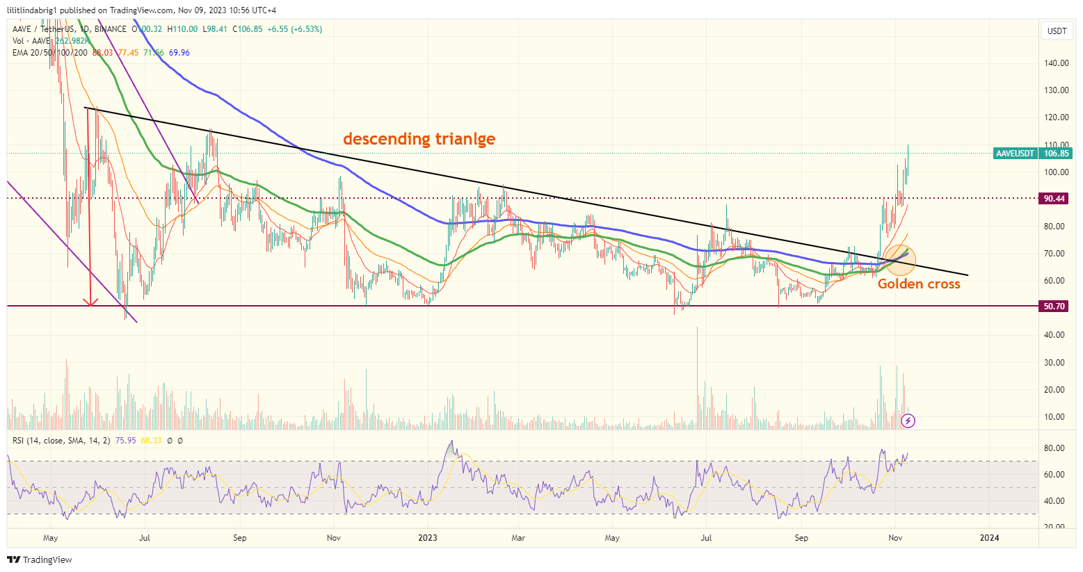 Aave price action chart. Source: TradingView.com