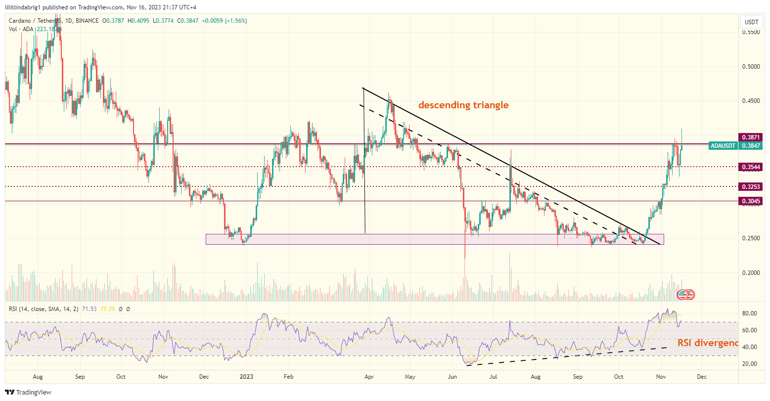 Cardano (ADA) price action chart. Source: TradingView.com 
