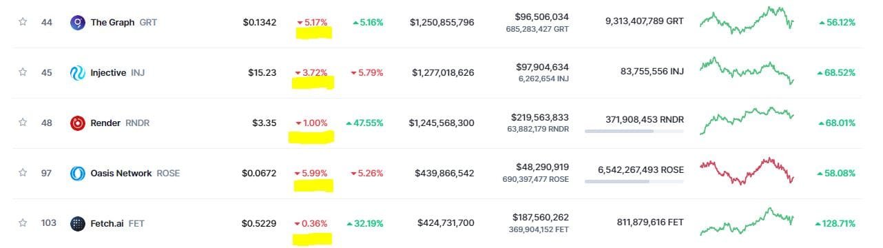 AI tokens drop in value.