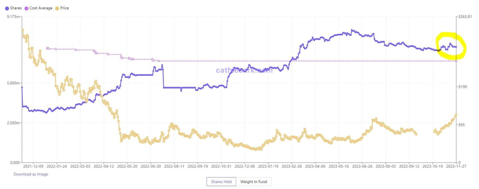 cathie wood coinbase