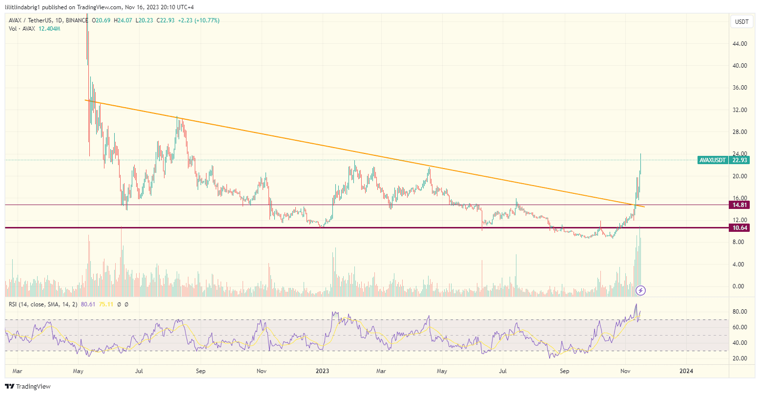 Avalanche (AVAX) price action. Source: TradingView.com 