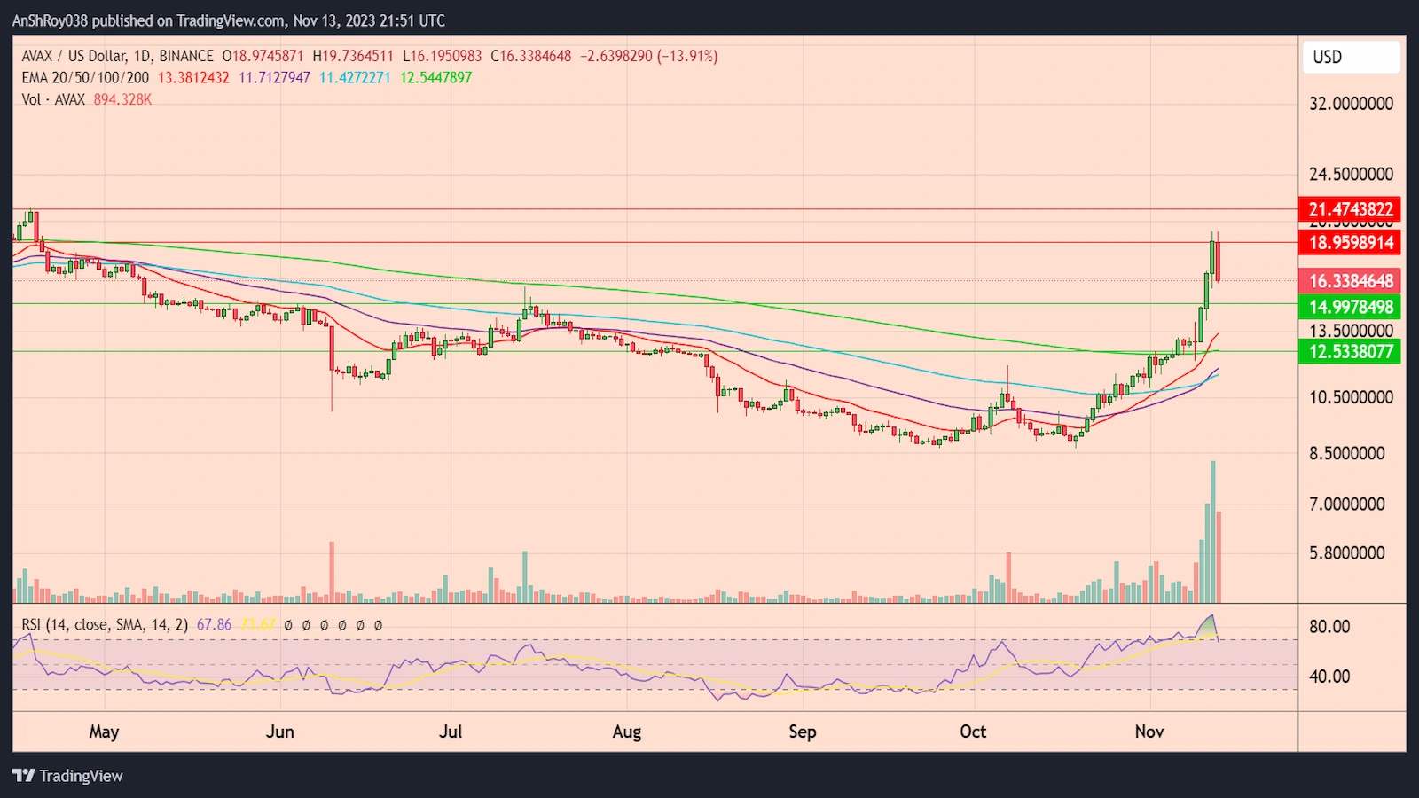 AVAXUSD daily price chart with RSI