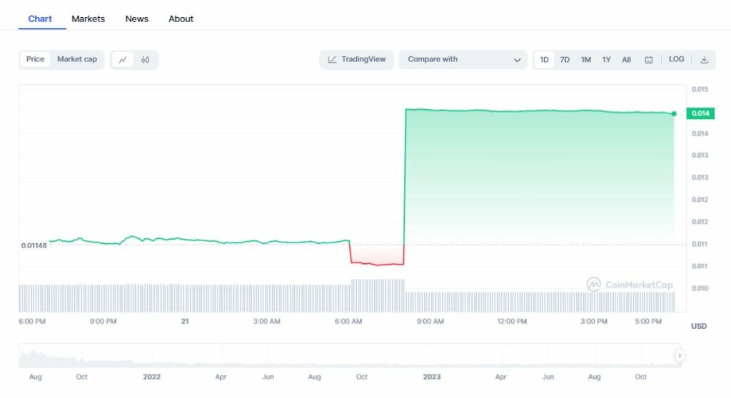 AXIS token, second winner of the AI token market, surged 26%. Source: CoinMarketCap.com