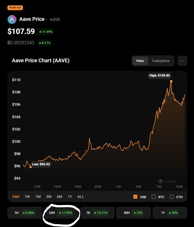 Aave coin price on Nov. 9. Source: CoinStats
