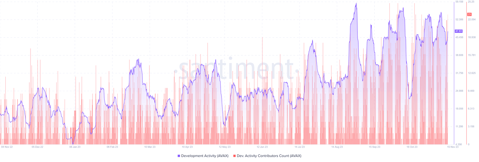 Avalanche developers count and development activity. Source: Santiment.net