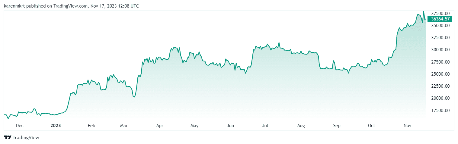 Bitcoin's price has surged significantly over the past year