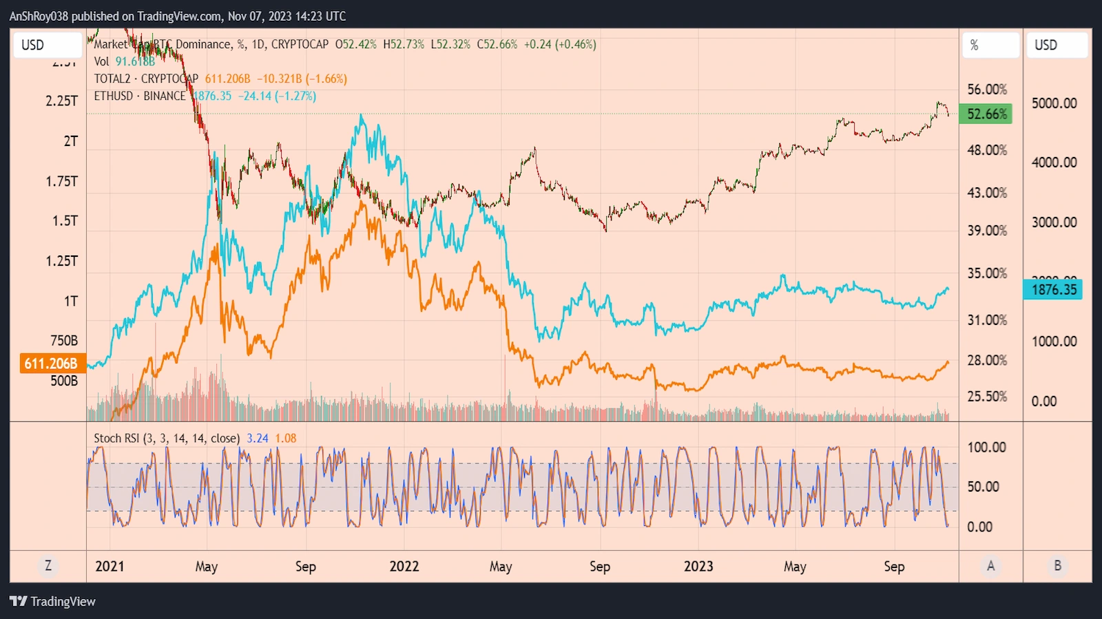 Bitcoin dominance, altcoin market cap, and ETHUSD daily price chart since 2021.
