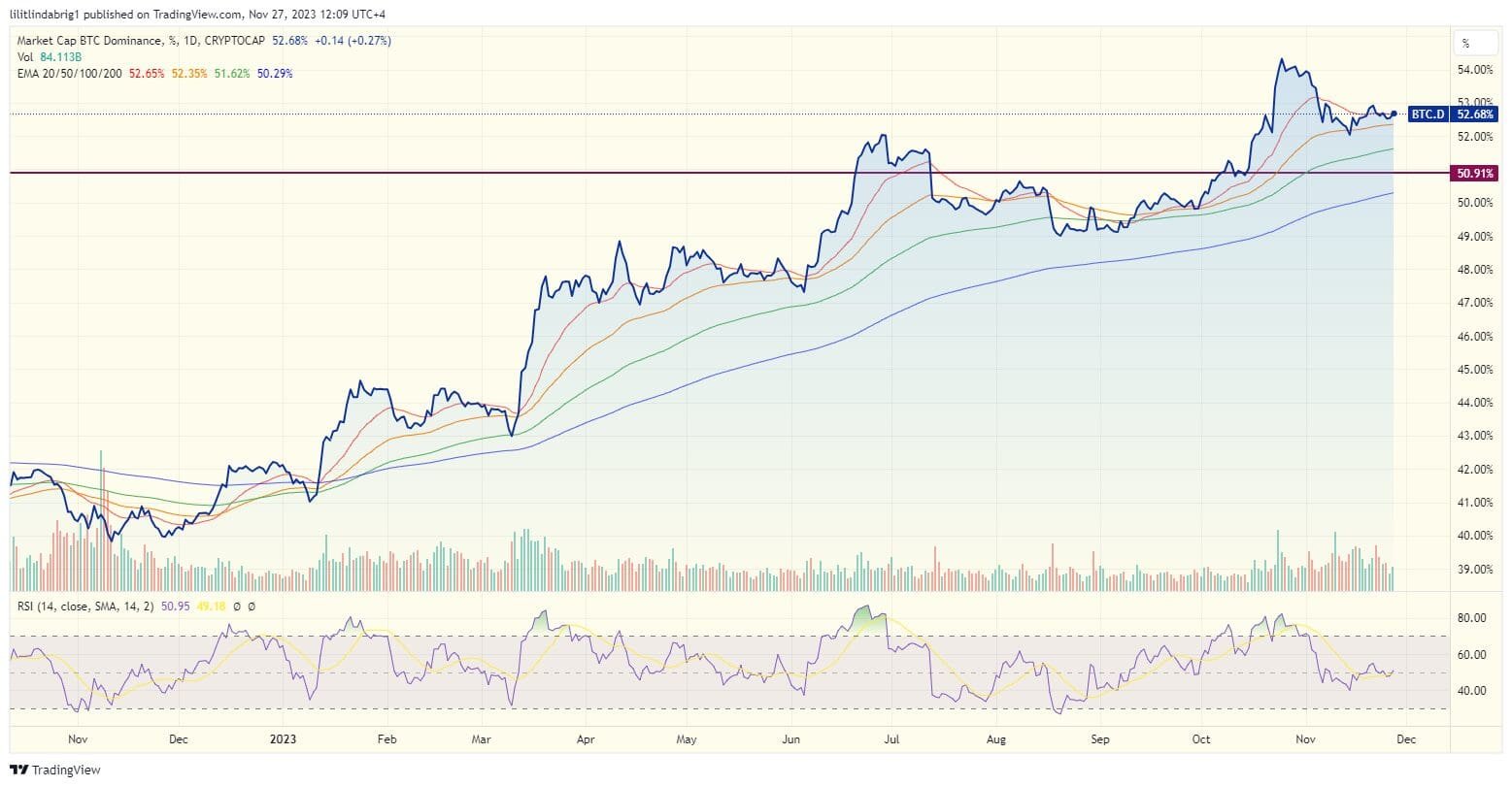 bitcoin dominance at 52%, so no altcoin season. 