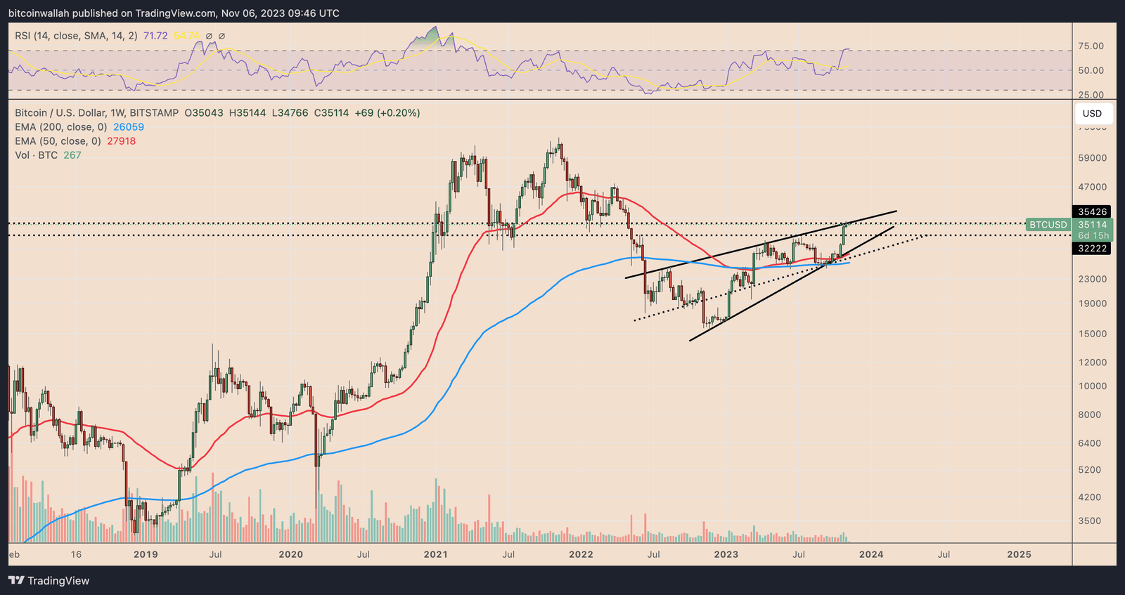 Bitcoin BTC price prediction in 2023