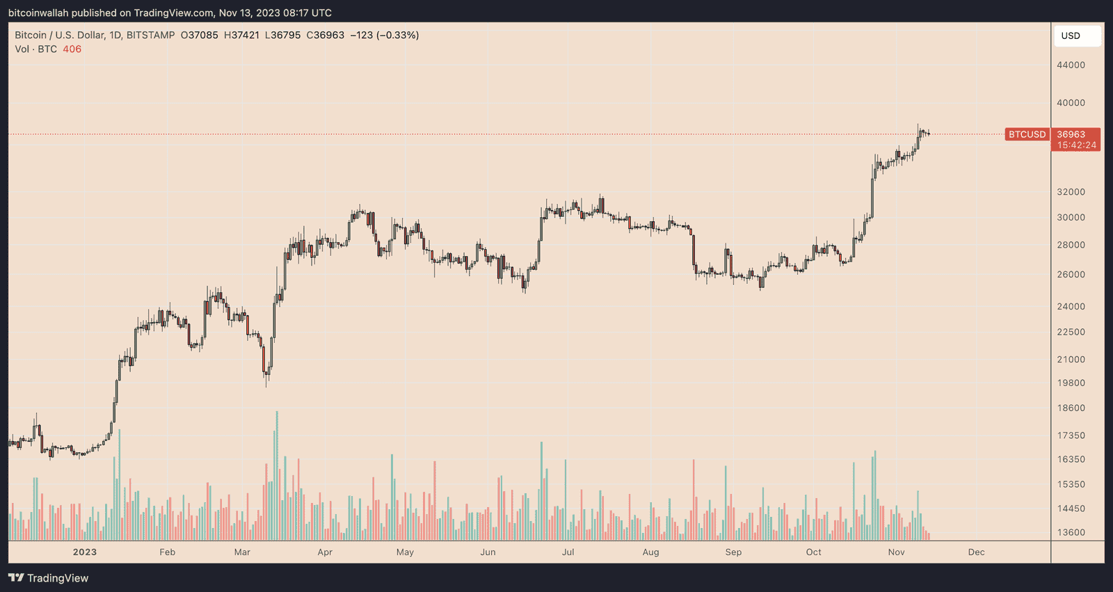 Bitcoin daily price chart analysis