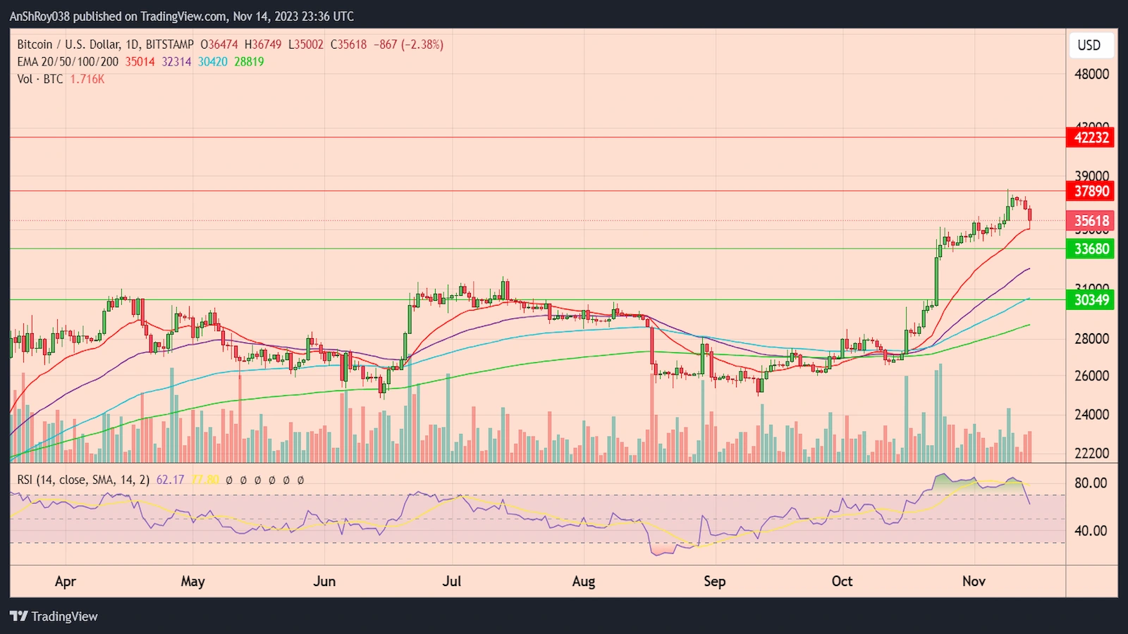 BTCUSD daily price chart with RSI.