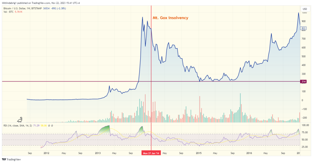 Bitcoin (BTC) price after Mt. Gox bankruptcy. Source: TradingView.com 