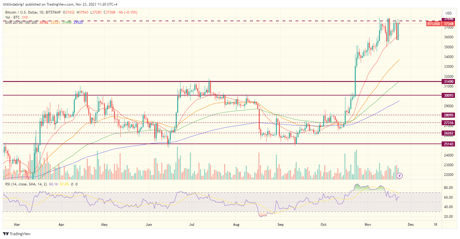 Bitcoin (BTC) price chart