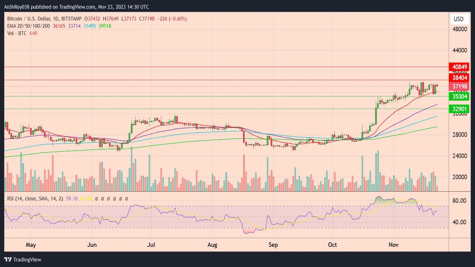 Bitcoin price failed to break past $38,000