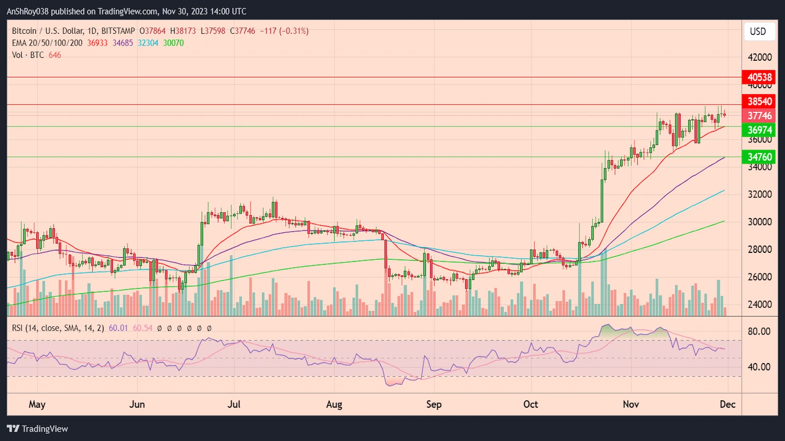 Bitcoin trader betting bullish on BTC reaching $40,000