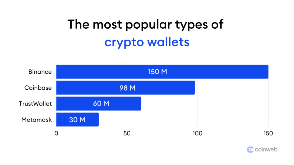 self-custody wallets adoption  crypto wallet adoption