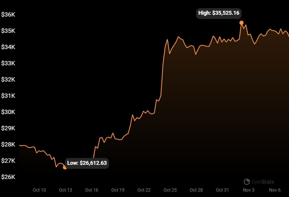 Cryptocurrencies received $261M in weekly inflows from institutional investors, taking the total to $757M in 6 weeks. Bitcoin bull run ahead?