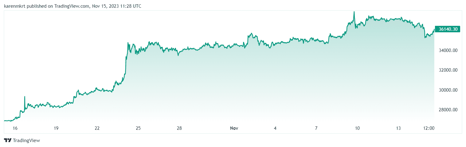 According to crypto analyst James Seyffart, the Securities and Exchange Commission (SEC) will approve a spot Bitcoin ETF by January 2024