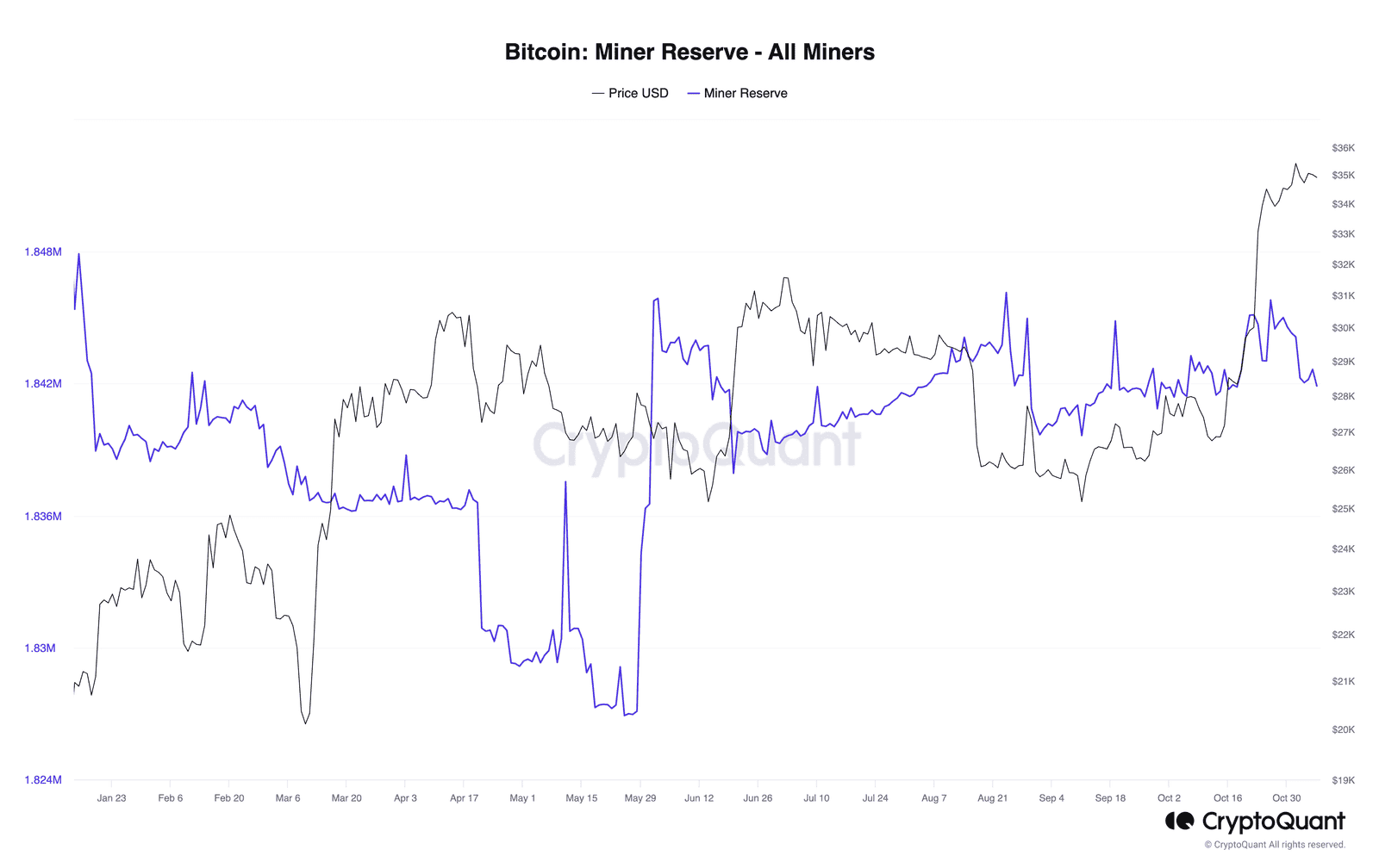Bitcoin miners reserves in recent months