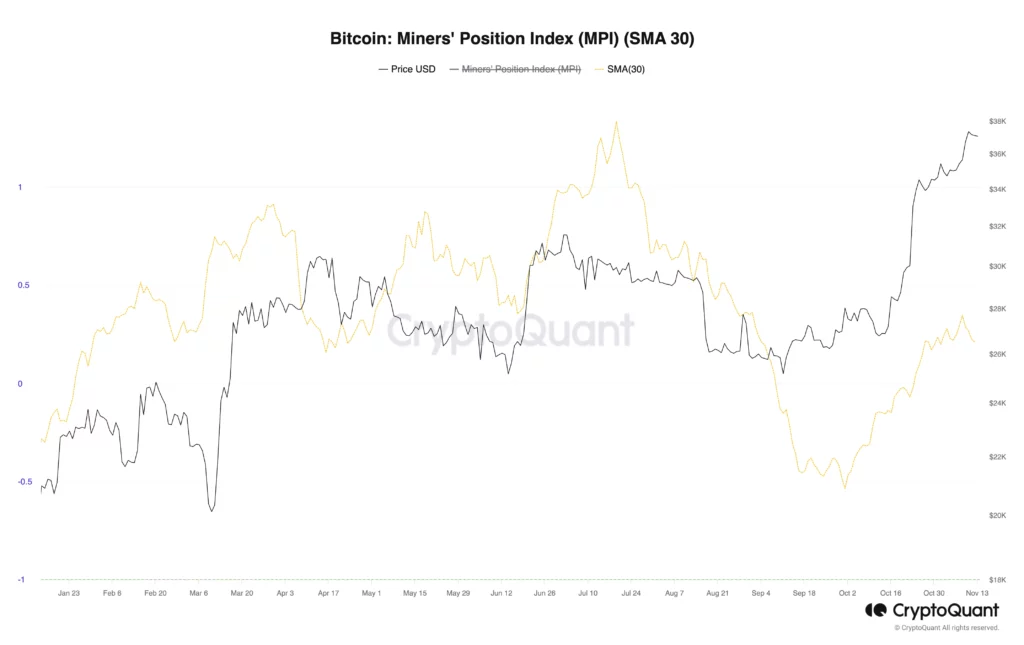 Bitcoin Miners' Position Index chart