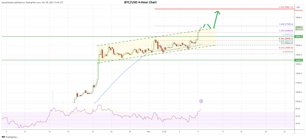 Bitcoin price 4-hour chart BTC/USD