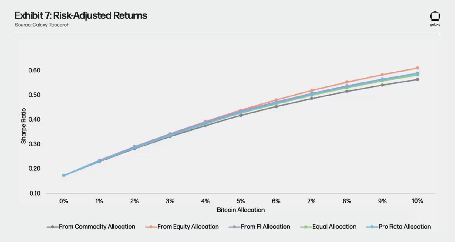 Having Bitcoin (BTC) in your portfolio helps with higher risk-adjusted returns. 