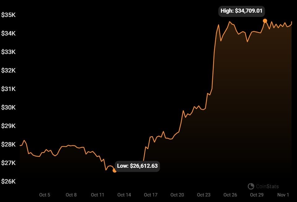 BTC/USD monthly price chart